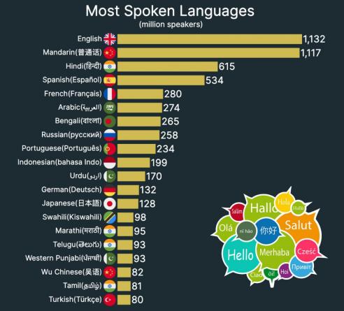 Most Spoken Languages