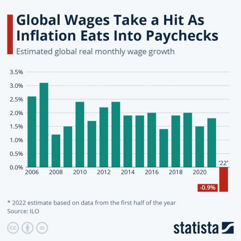 Wages Real Income 2006 2022