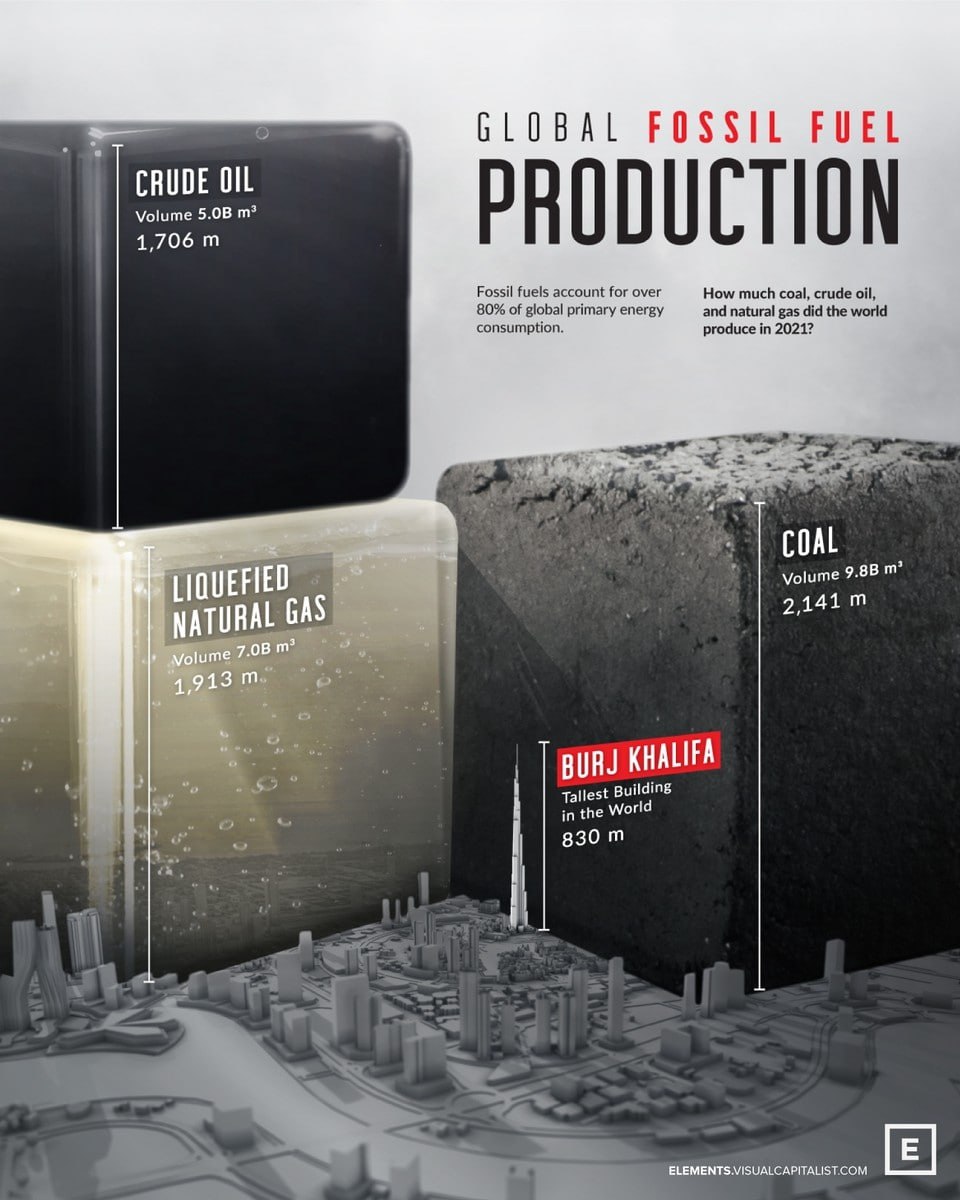 global-fossil-fuel-production