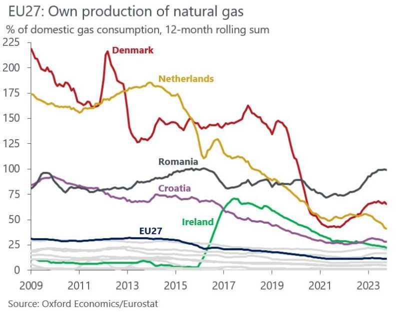 Only in one European country is gas production not decreasing